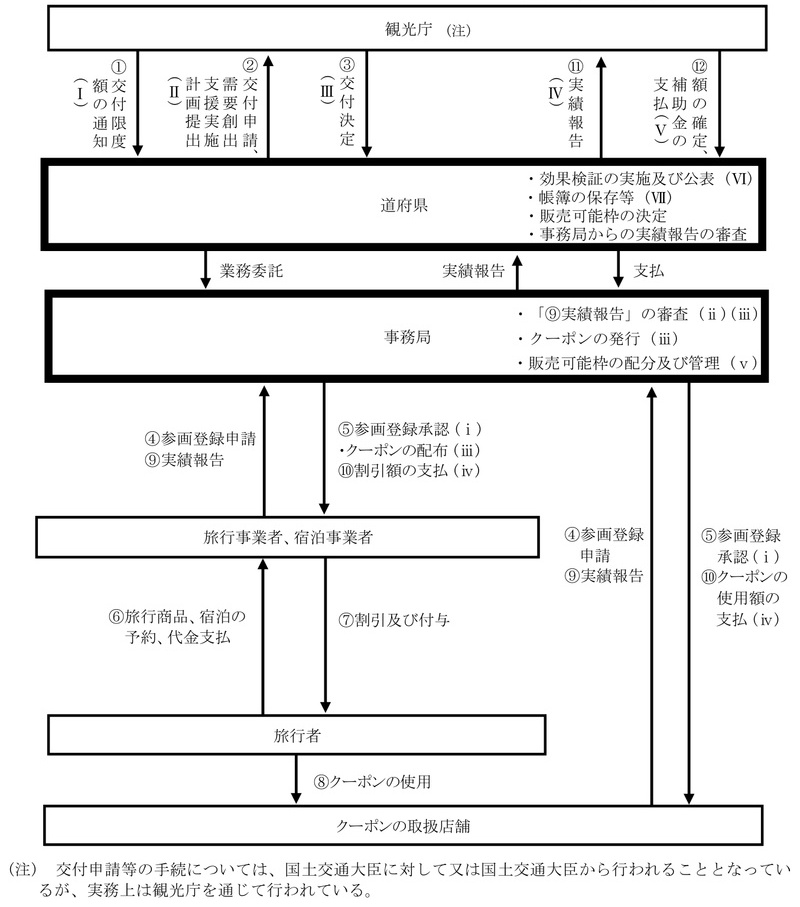 図表0-7　県民割支援の実施体制及び事業フローの例 画像