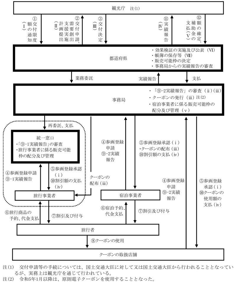図表0-8　全国旅行支援の実施体制及び事業フローの例 画像