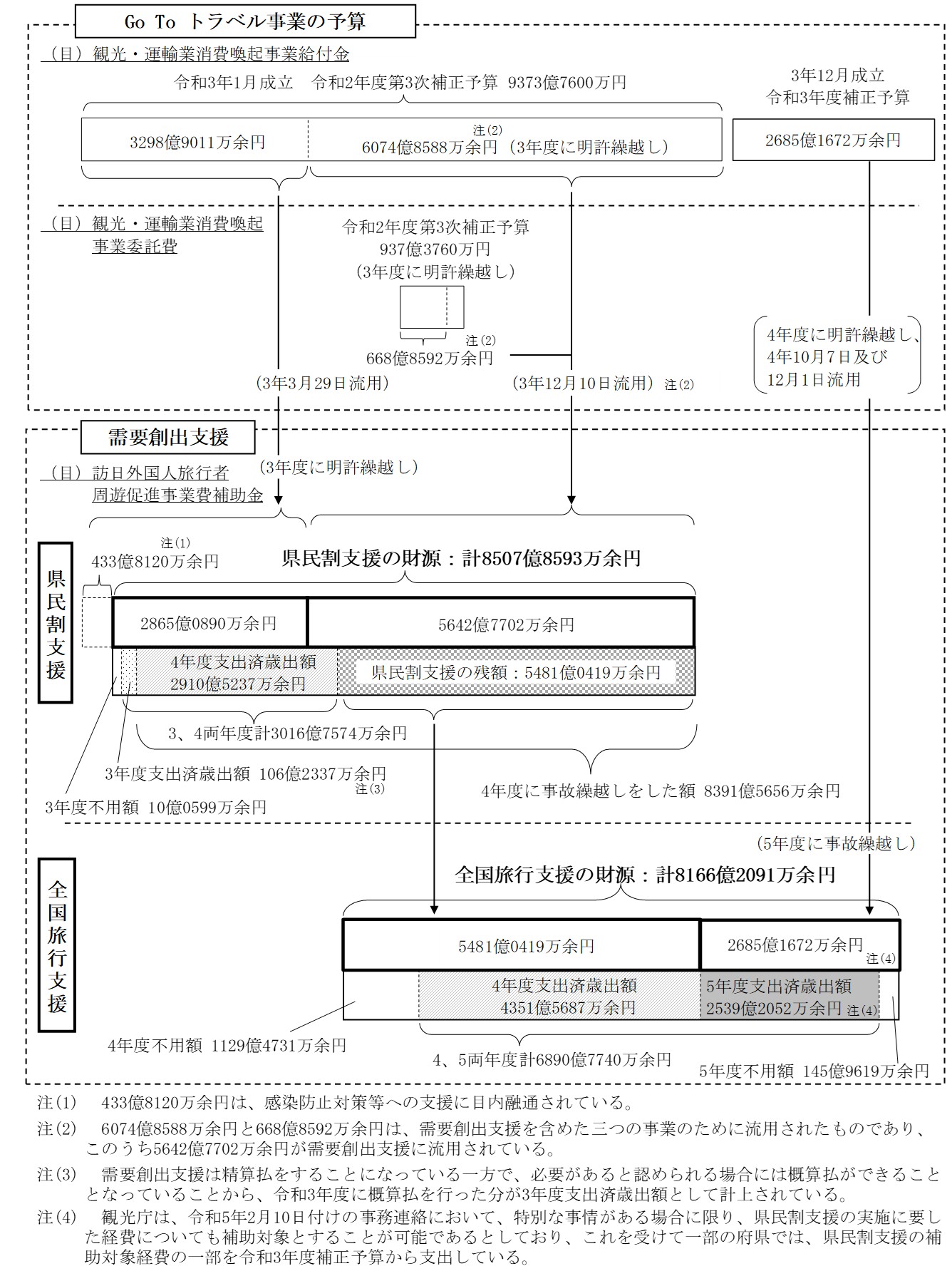 図表1-1　両旅行支援の予算の執行状況 画像