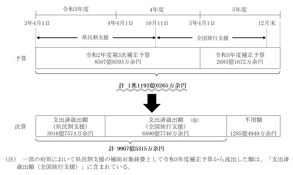 図表1-2　両旅行支援の予算の執行状況 画像