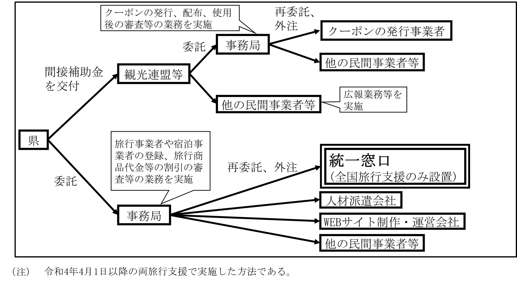 図表1-12　補助委託併用型 画像