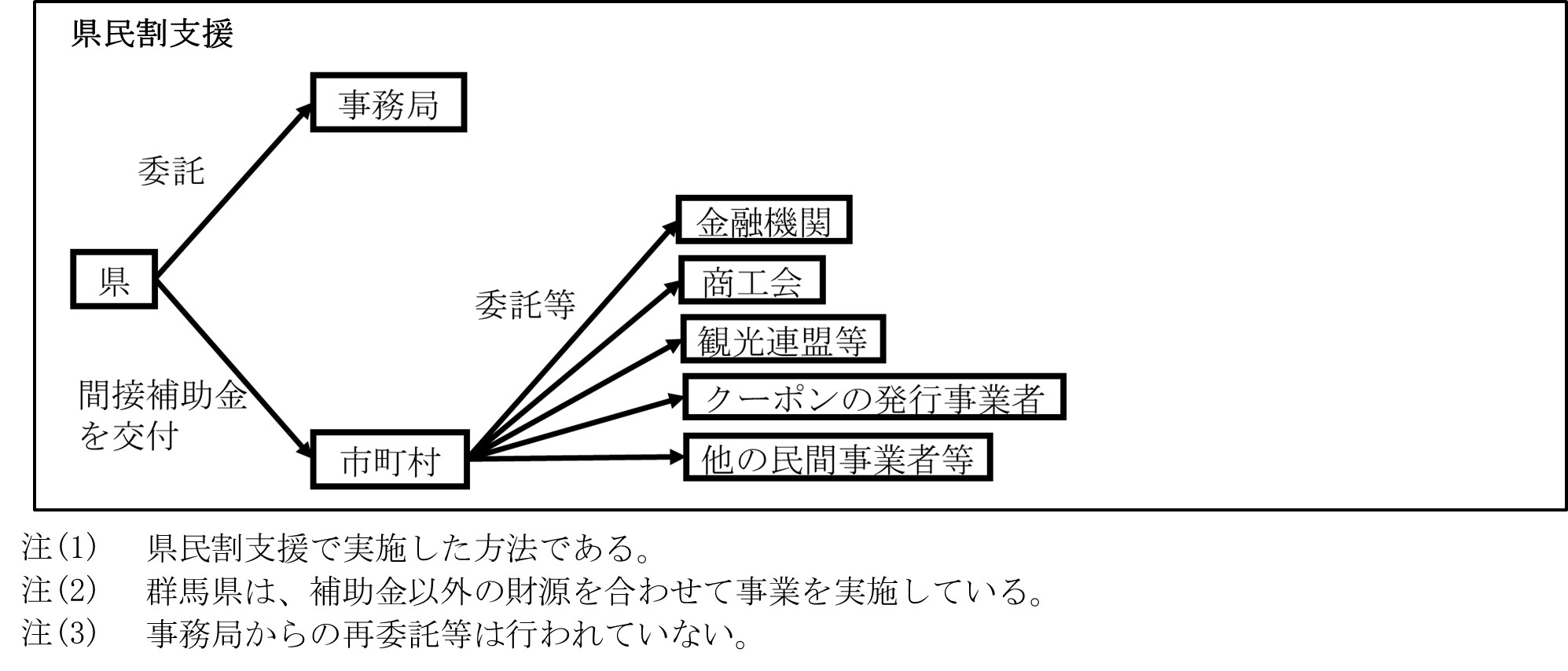 図表1-14　市町村への補助型 画像