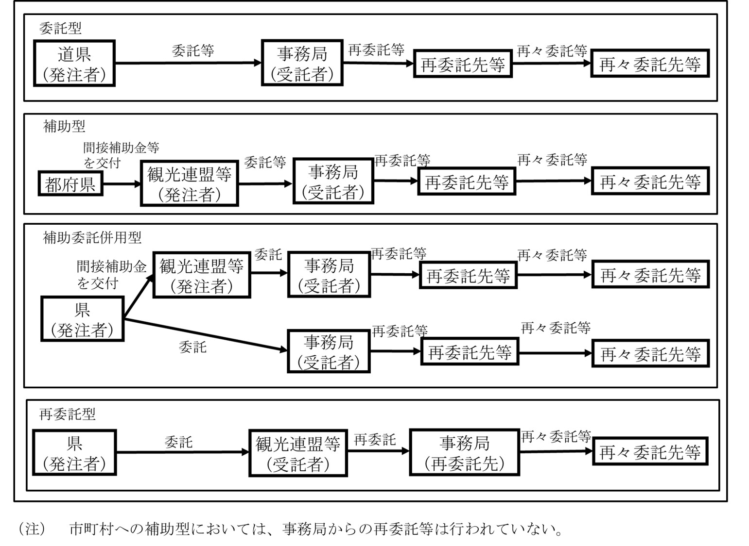 図表1-15　事務局等による再委託等及び再委託先等による再々委託等 画像