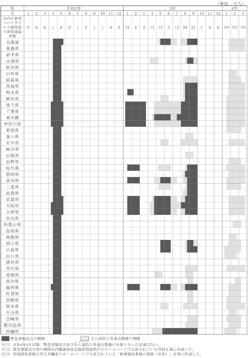 別図表1　各都道府県における緊急事態宣言及びまん延防止等重点措置の期間並びに全国の新規感染者数の状況（令和2年1月から4年3月まで） 画像