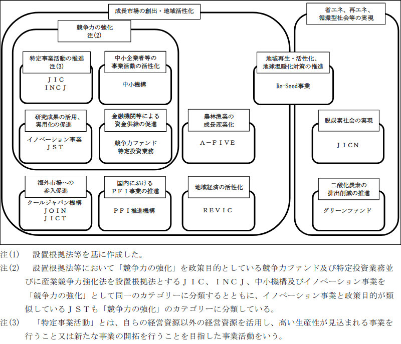 図表0-2　官民ファンドの政策目的