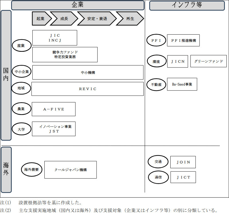 図表0-3　官民ファンドの主な支援対象分野