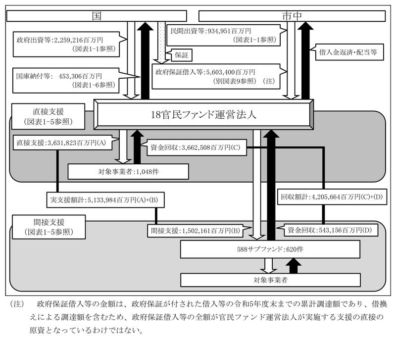 図表1-3　官民ファンド運営法人による支援等の全体像（令和5年度末までの累計額） 画像