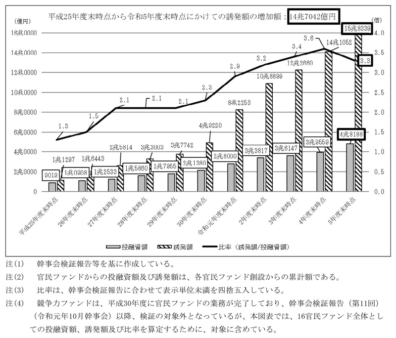 図表1-9　官民ファンドからの投融資額、誘発額及び比率の推移（平成25年度から令和5年度までの各年度末時点の累計数） 画像