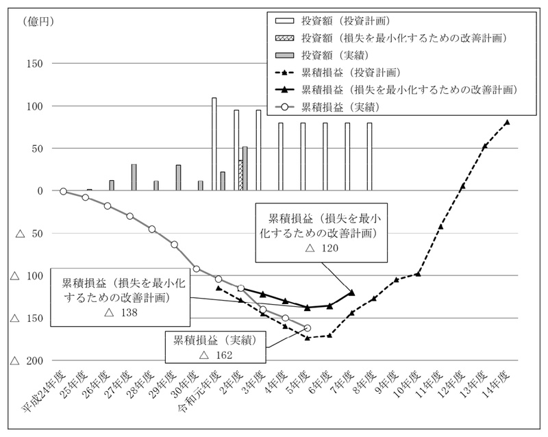 図表2-4　A－FIVEの「損失を最小化するための改善計画」と令和5年度末までの進捗状況 画像