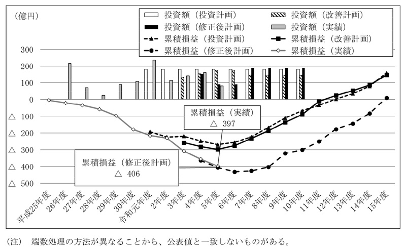 図表2-5　クールジャパン機構の投資計画等と令和5年度末までの進捗状況 画像