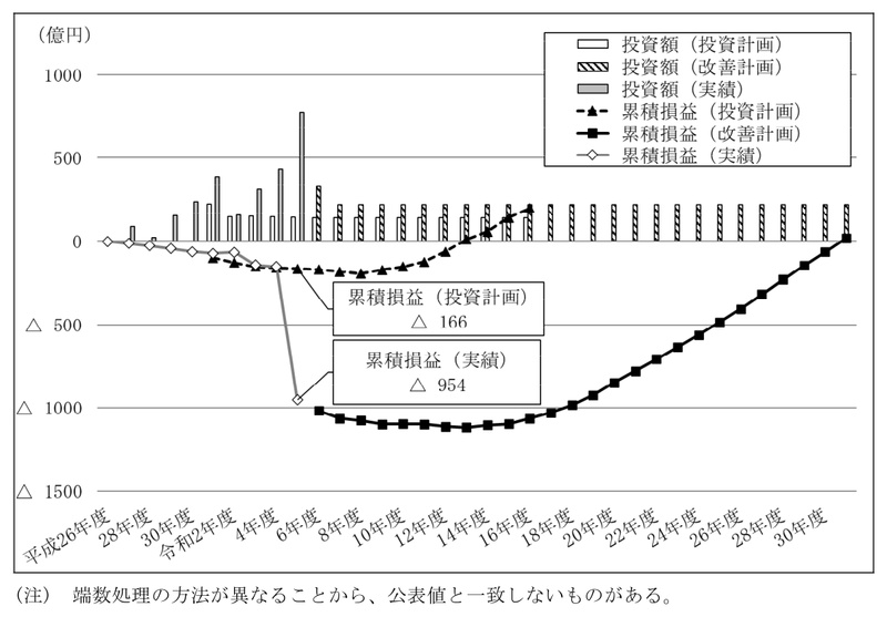 図表2-6　JOINの投資計画等と令和5年度末までの進捗状況 画像