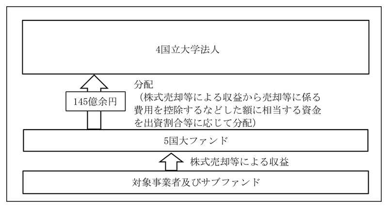 図表2-20　国大ファンドに係る分配の概念図 画像