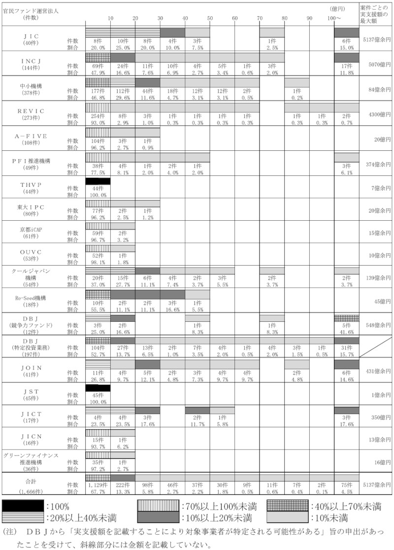 別図表12　案件ごとの実支援額の規模の分布（令和5年度末までの累計） 画像
