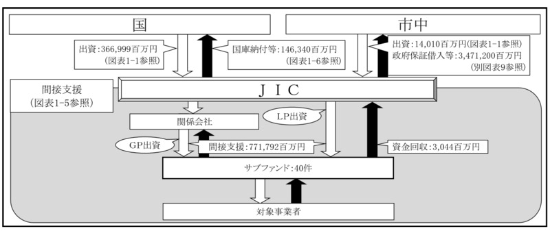 別図表14　官民ファンド運営法人ごとの国の財政支援、支援及び国庫納付等の実施状況等 画像