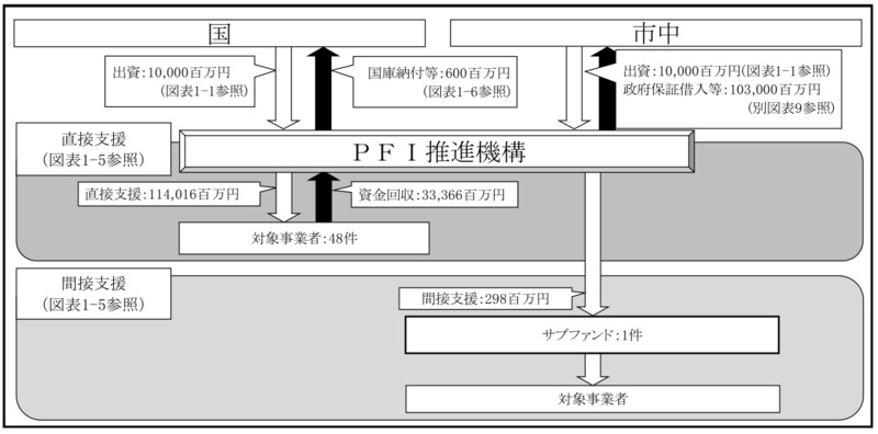 別図表14　官民ファンド運営法人ごとの国の財政支援、支援及び国庫納付等の実施状況等 画像