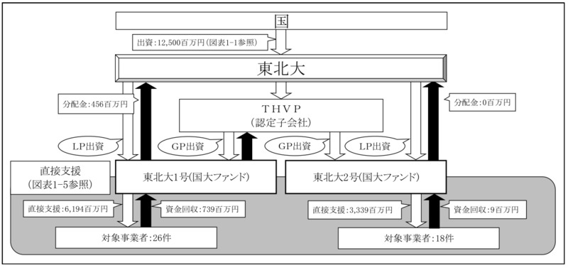 別図表14　官民ファンド運営法人ごとの国の財政支援、支援及び国庫納付等の実施状況等 画像