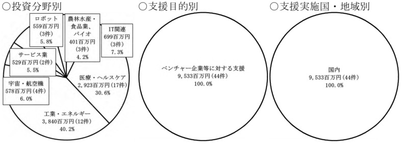 別図表14　官民ファンド運営法人ごとの国の財政支援、支援及び国庫納付等の実施状況等 画像