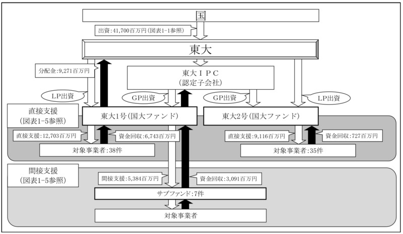 別図表14　官民ファンド運営法人ごとの国の財政支援、支援及び国庫納付等の実施状況等 画像
