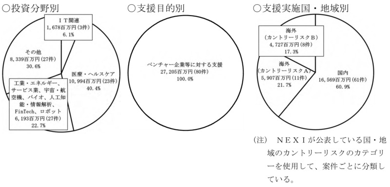 別図表14　官民ファンド運営法人ごとの国の財政支援、支援及び国庫納付等の実施状況等 画像