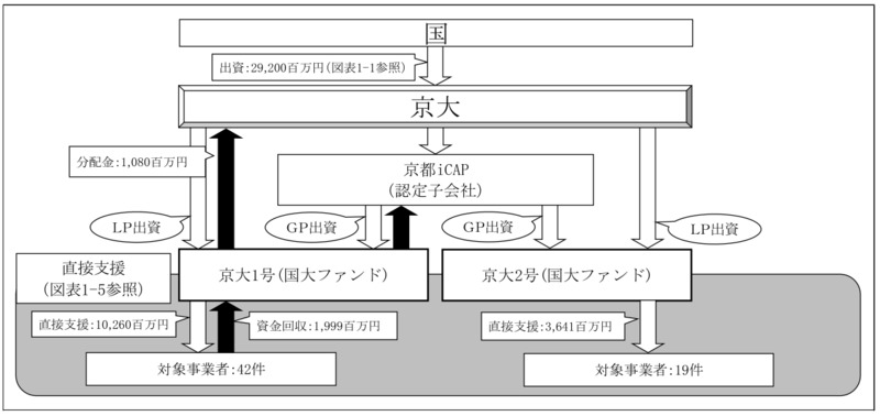 別図表14　官民ファンド運営法人ごとの国の財政支援、支援及び国庫納付等の実施状況等 画像