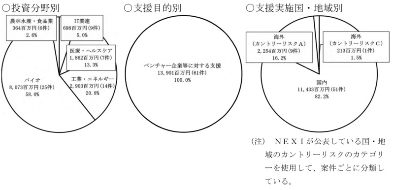別図表14　官民ファンド運営法人ごとの国の財政支援、支援及び国庫納付等の実施状況等 画像