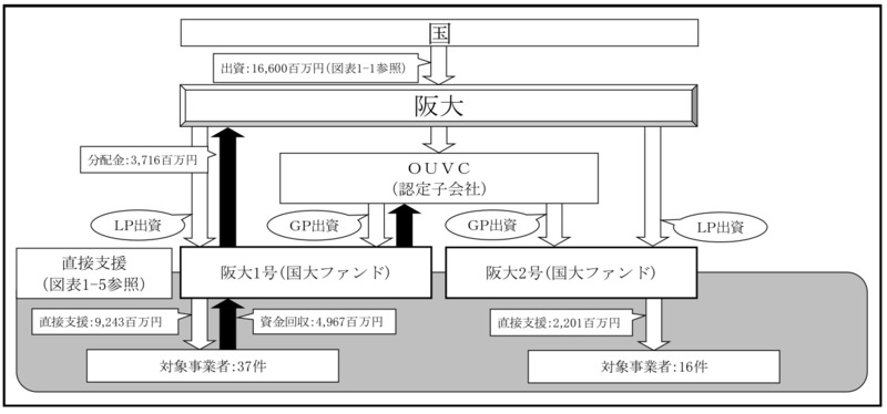 別図表14　官民ファンド運営法人ごとの国の財政支援、支援及び国庫納付等の実施状況等 画像