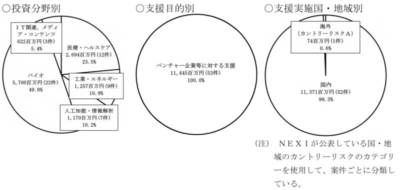 別図表14　官民ファンド運営法人ごとの国の財政支援、支援及び国庫納付等の実施状況等 画像