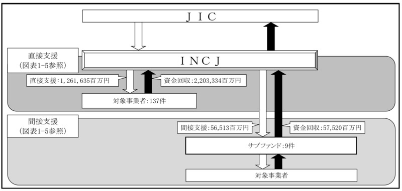別図表14　官民ファンド運営法人ごとの国の財政支援、支援及び国庫納付等の実施状況等 画像