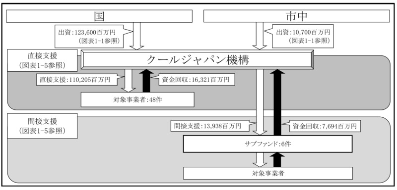 別図表14　官民ファンド運営法人ごとの国の財政支援、支援及び国庫納付等の実施状況等 画像