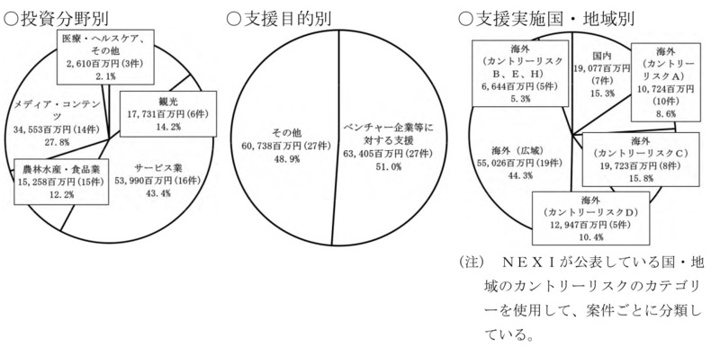 別図表14　官民ファンド運営法人ごとの国の財政支援、支援及び国庫納付等の実施状況等 画像