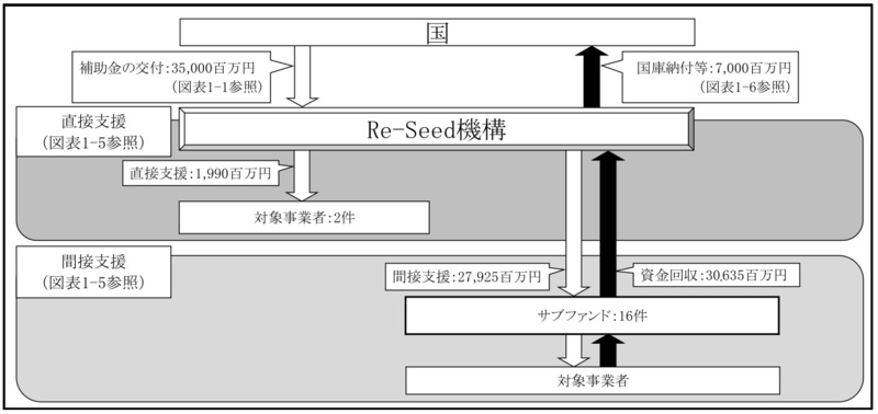 別図表14　官民ファンド運営法人ごとの国の財政支援、支援及び国庫納付等の実施状況等 画像