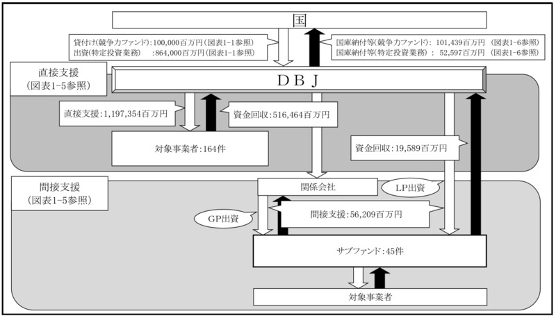 別図表14　官民ファンド運営法人ごとの国の財政支援、支援及び国庫納付等の実施状況等 画像
