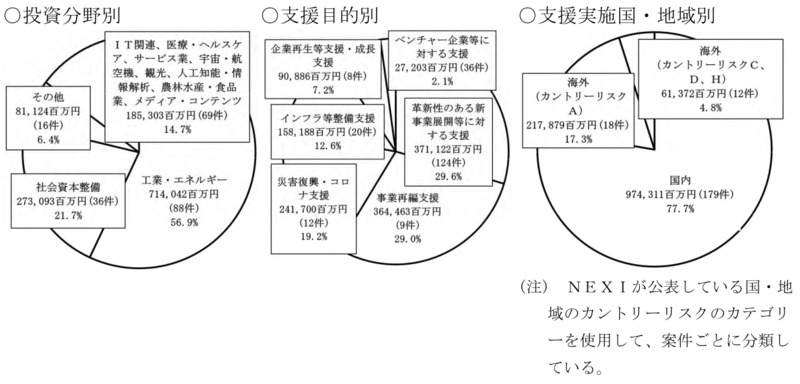 別図表14　官民ファンド運営法人ごとの国の財政支援、支援及び国庫納付等の実施状況等 画像