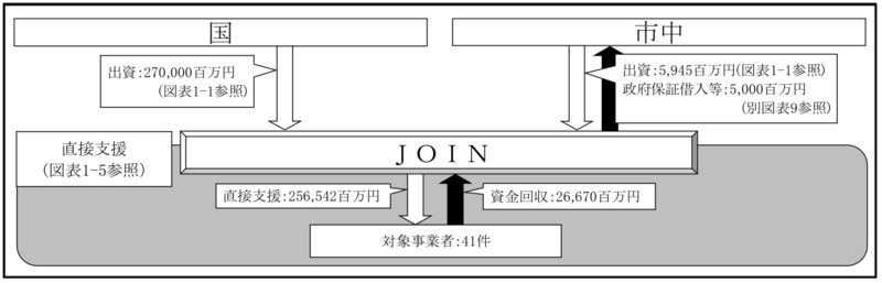 別図表14　官民ファンド運営法人ごとの国の財政支援、支援及び国庫納付等の実施状況等 画像