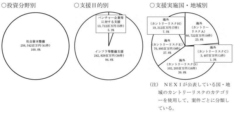 別図表14　官民ファンド運営法人ごとの国の財政支援、支援及び国庫納付等の実施状況等 画像