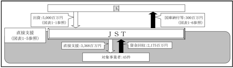 別図表14　官民ファンド運営法人ごとの国の財政支援、支援及び国庫納付等の実施状況等 画像
