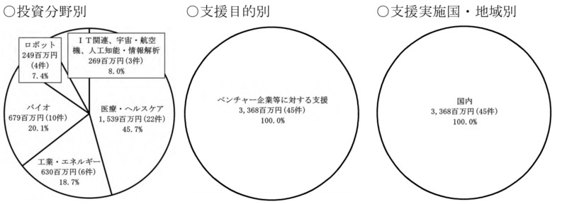 別図表14　官民ファンド運営法人ごとの国の財政支援、支援及び国庫納付等の実施状況等 画像