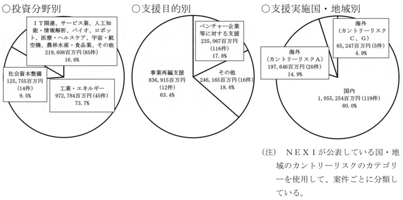 別図表14　官民ファンド運営法人ごとの国の財政支援、支援及び国庫納付等の実施状況等 画像