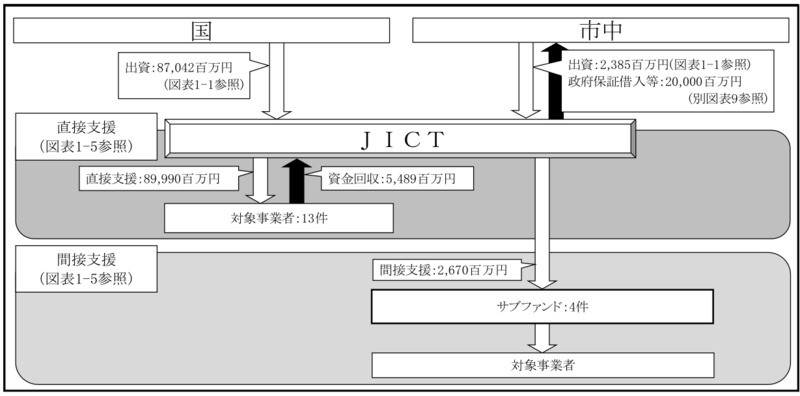 別図表14　官民ファンド運営法人ごとの国の財政支援、支援及び国庫納付等の実施状況等 画像