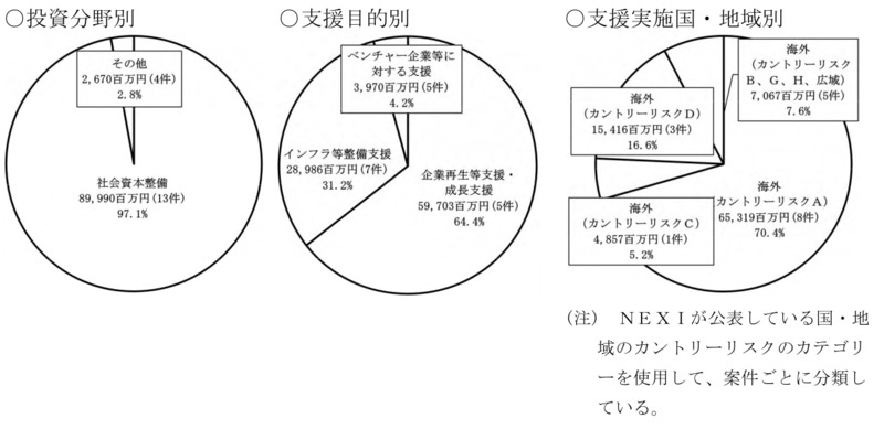 別図表14　官民ファンド運営法人ごとの国の財政支援、支援及び国庫納付等の実施状況等 画像
