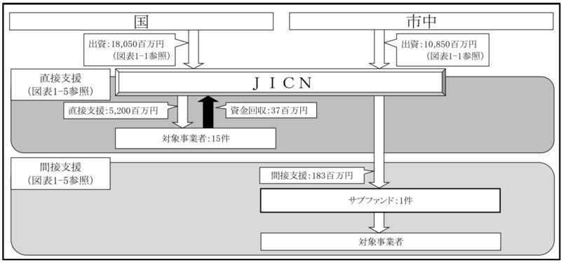 別図表14　官民ファンド運営法人ごとの国の財政支援、支援及び国庫納付等の実施状況等 画像