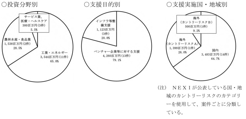 別図表14　官民ファンド運営法人ごとの国の財政支援、支援及び国庫納付等の実施状況等 画像