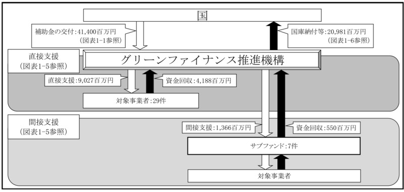 別図表14　官民ファンド運営法人ごとの国の財政支援、支援及び国庫納付等の実施状況等 画像
