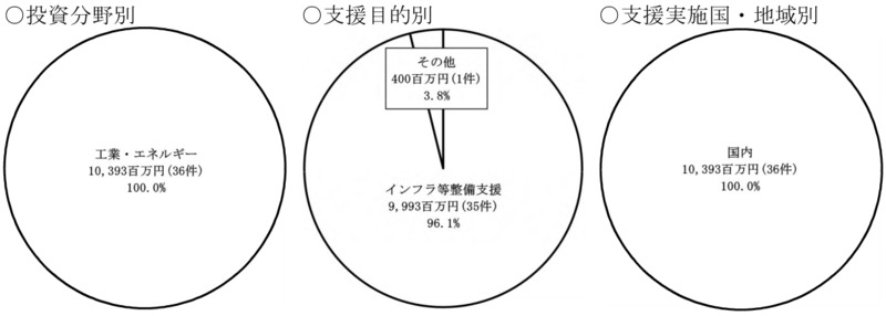 別図表14　官民ファンド運営法人ごとの国の財政支援、支援及び国庫納付等の実施状況等 画像