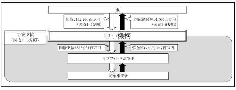 別図表14　官民ファンド運営法人ごとの国の財政支援、支援及び国庫納付等の実施状況等 画像