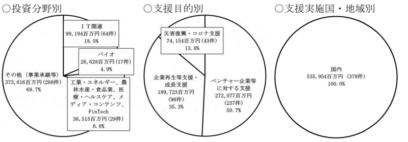 別図表14　官民ファンド運営法人ごとの国の財政支援、支援及び国庫納付等の実施状況等 画像