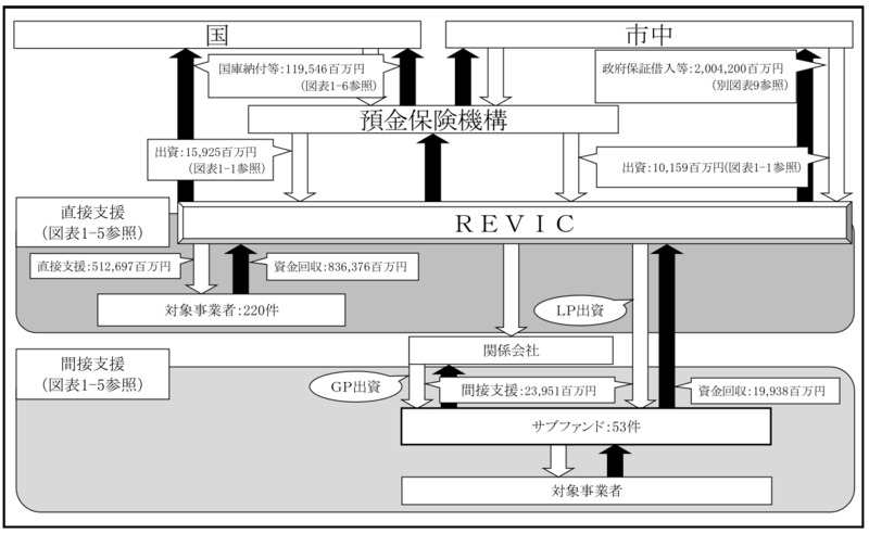 別図表14　官民ファンド運営法人ごとの国の財政支援、支援及び国庫納付等の実施状況等 画像