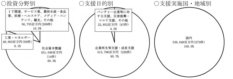 別図表14　官民ファンド運営法人ごとの国の財政支援、支援及び国庫納付等の実施状況等 画像