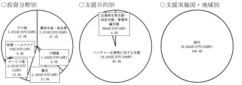 別図表14　官民ファンド運営法人ごとの国の財政支援、支援及び国庫納付等の実施状況等 画像