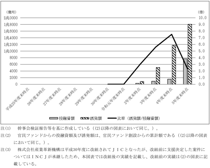 別図表15　官民ファンドごとの誘発額の累計額等の推移（平成25年度末～令和5年度末） 画像